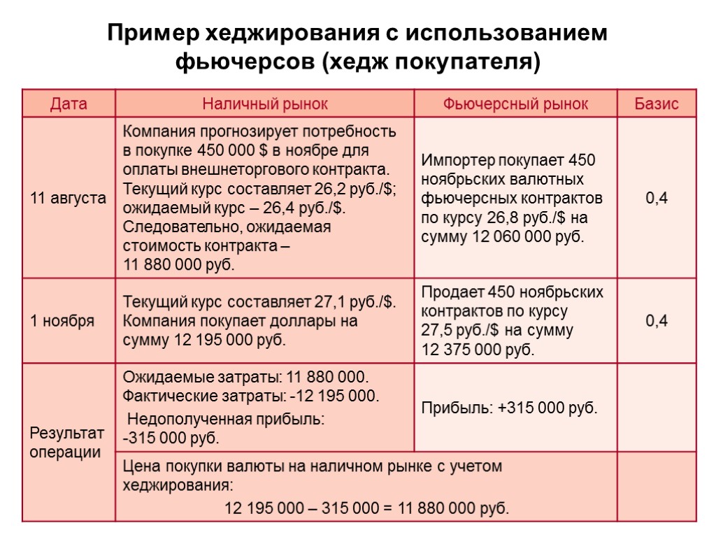 Пример хеджирования с использованием фьючерсов (хедж покупателя)